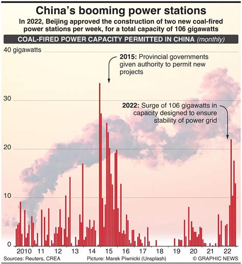how many coal fired power stations are there in china